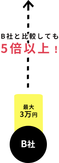 B社と比較しても5倍以上！