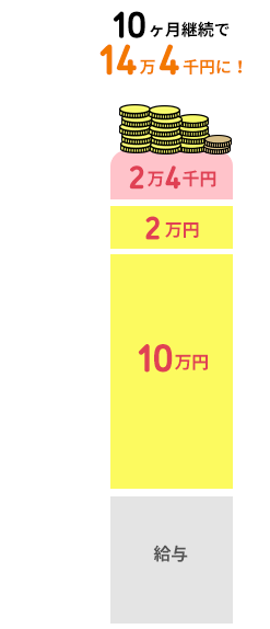 10ヶ月継続で14万4千円